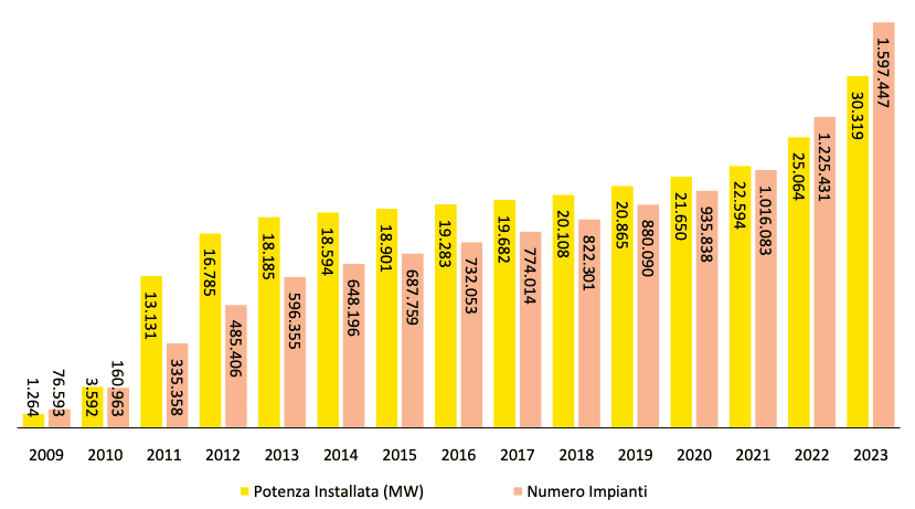 Fotovoltaico potenza installata Italia